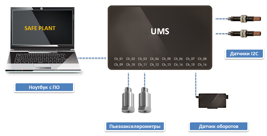 Принципиальная схема универсального многоканального виброизмерительного Комплекса UMS-16