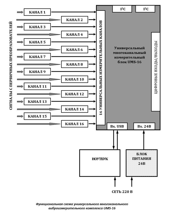Функциональная схема универсального многоканального виброизмерительного комплекса UMS-16