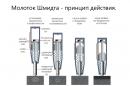 Молоток Шмидта В7-20А