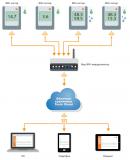 Беспроводная система WiFi-логгеров данных testo Saveris 2