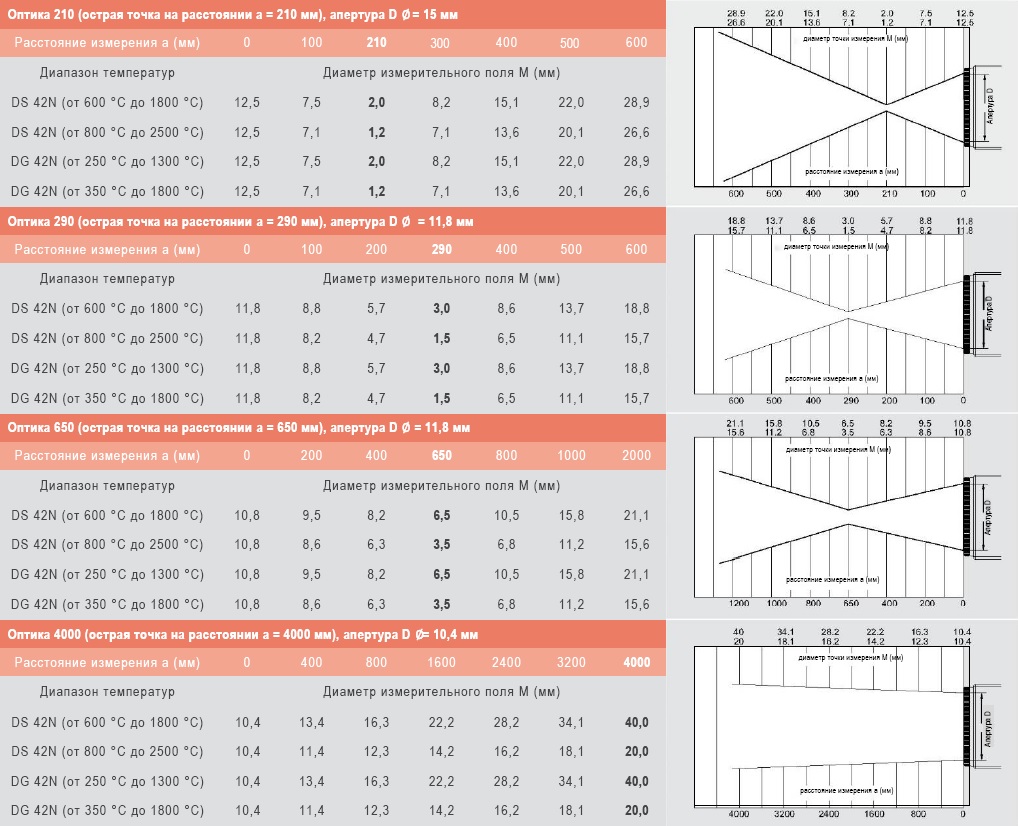 Типы оптики с постоянным фокусным расстоянием пирометров DS 42N и DG 42N
