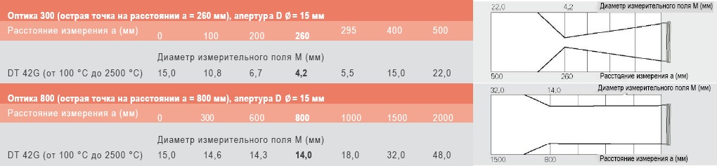 Типы оптики с постоянным фокусным расстоянием пирометра DT 42G