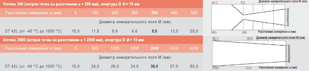 Типы оптики с постоянным фокусным расстоянием пирометра DT 42L